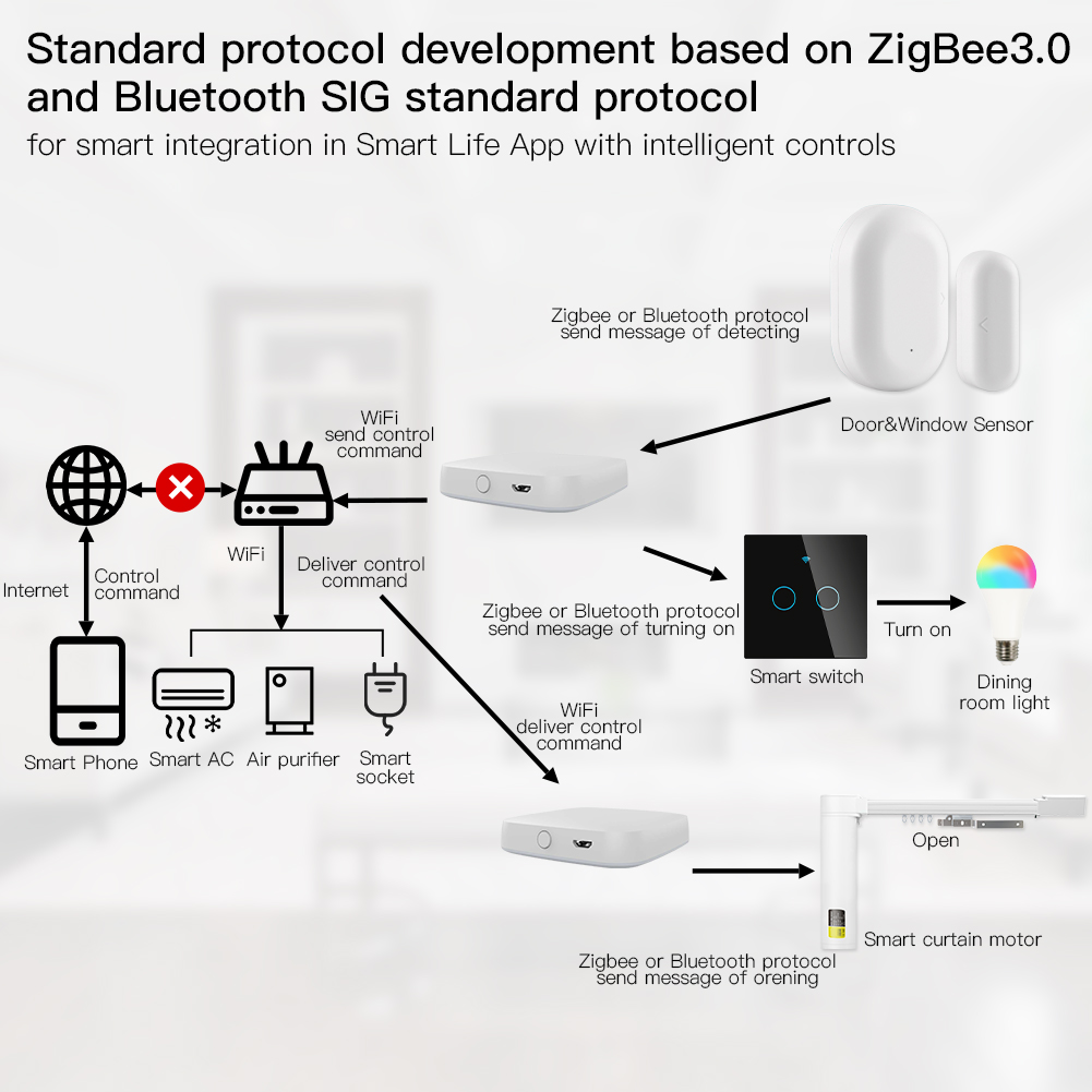 MOES-Multi-Mode Smart Gateway, - Smart Home Living avaliação e preço
