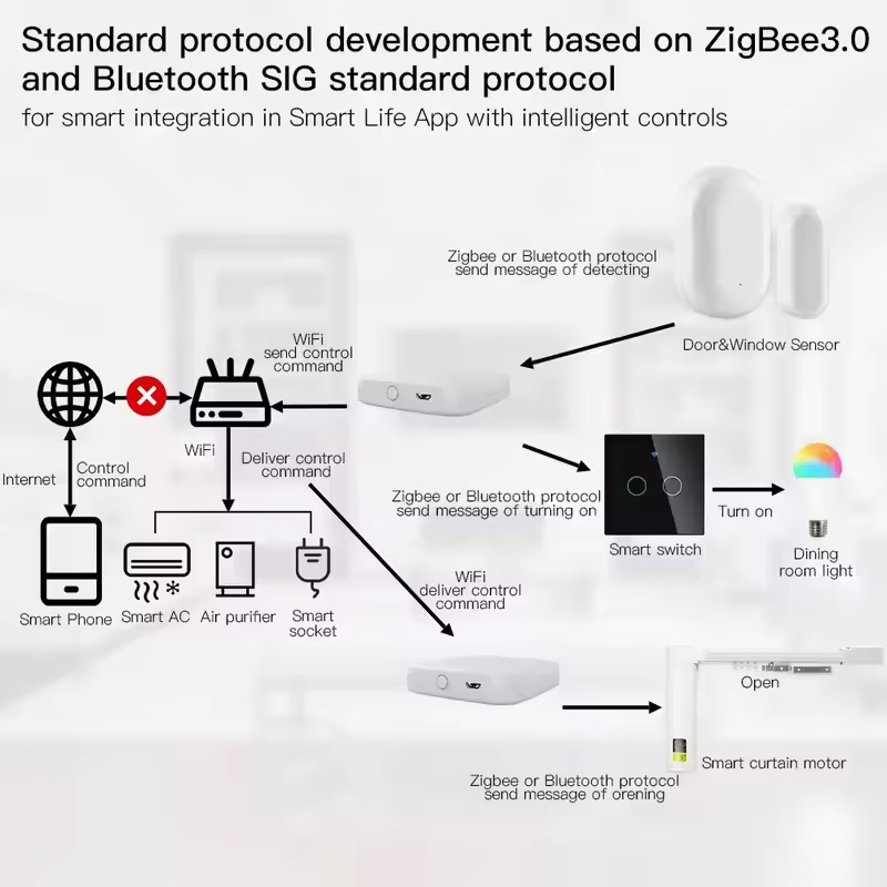 MOES Tuya ZigBee3.0 Smart Hub, - Smart Home Living avaliação e preço