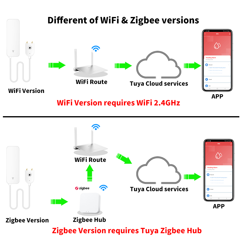 Tuya wifi zigbee sensor de águ - Smart Home Blog avaliação e preço